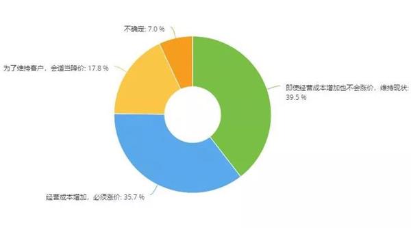 门店房租,调研