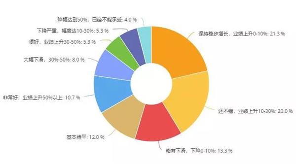 汽配经销商,调研