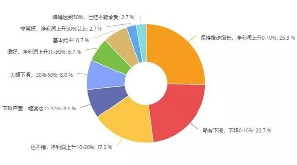 汽配经销商,调研