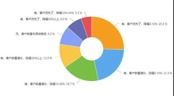 汽配经销商,调研