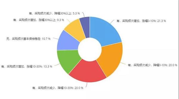 汽配经销商,调研