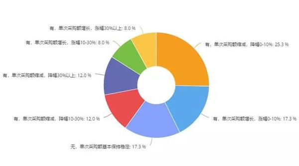 汽配经销商,调研