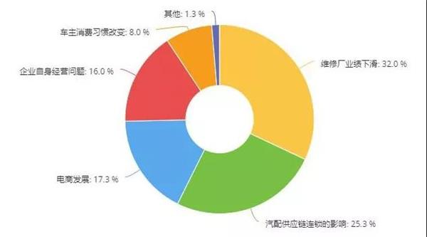 汽配经销商,调研