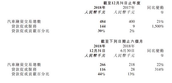 易鑫集团,汽车金融