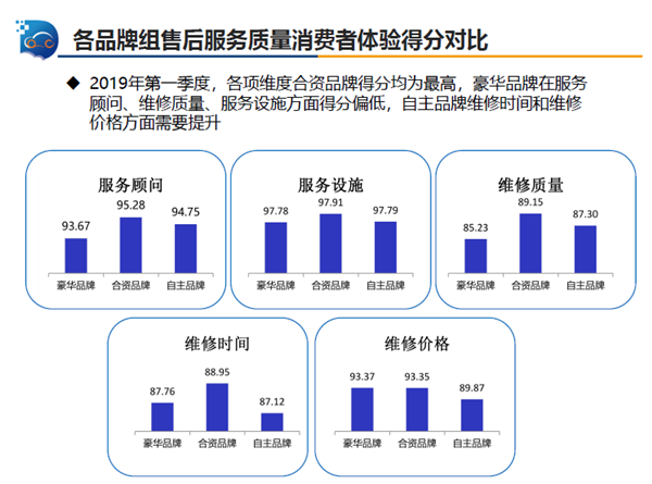 售后质量检测结果