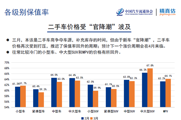 二手车保值率