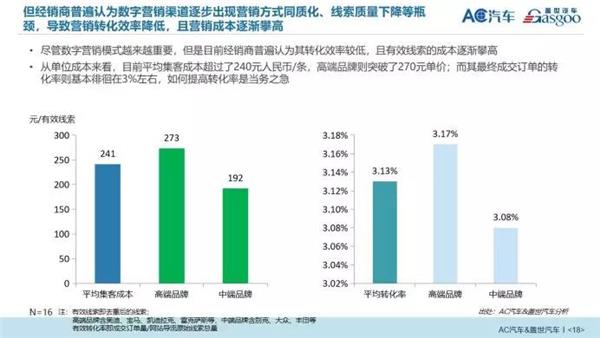 调研,汽车流通领域