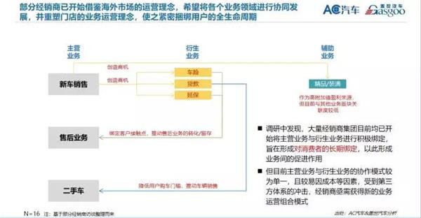 调研,汽车流通领域