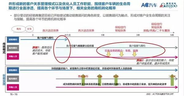 调研,汽车流通领域