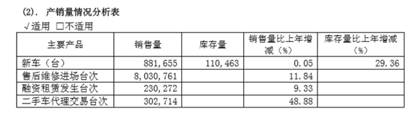 广汇汽车,整车销售