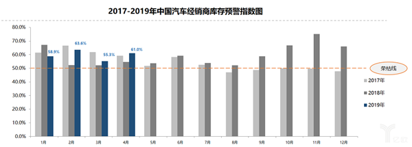 经销商库存指数