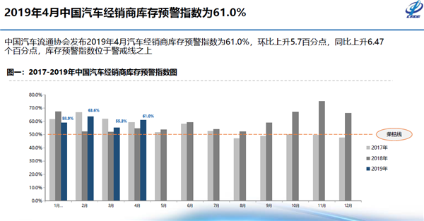 中国汽车流通协会,汽车经销商,库存