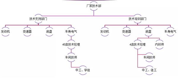 维修技师流失