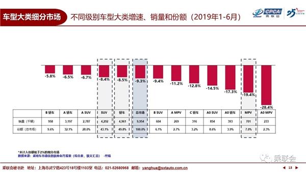 乘联会,销量，2019半年销量