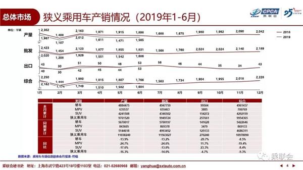 乘联会,销量，2019半年销量