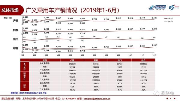 乘联会,销量，2019半年销量