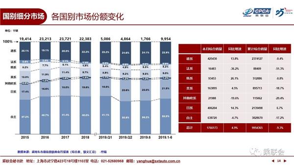 乘联会,销量，2019半年销量