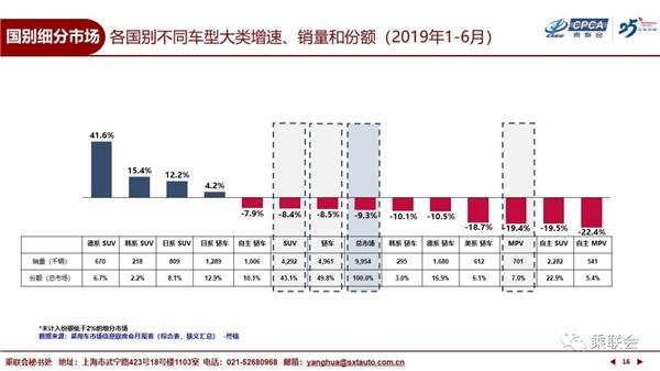 乘联会,销量，2019半年销量