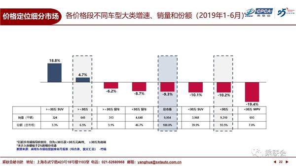 乘联会,销量，2019半年销量