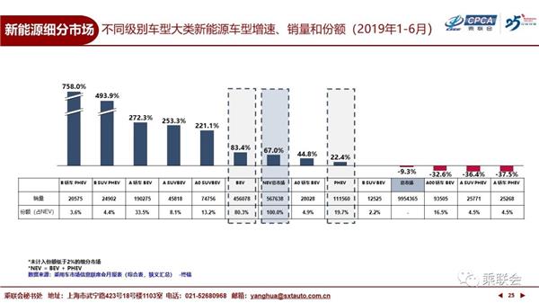 乘联会,销量，2019半年销量