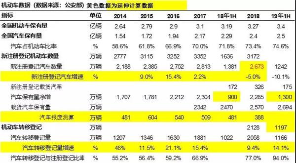 汽车保有量