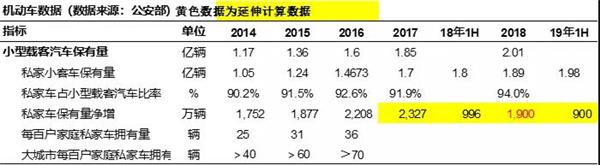 汽车保有量