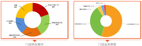 调研,维修厂汽配采购