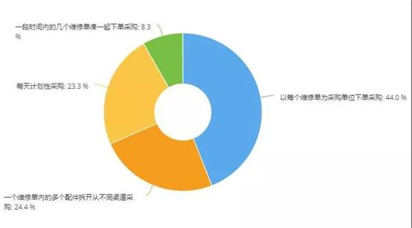 调研,维修厂汽配采购