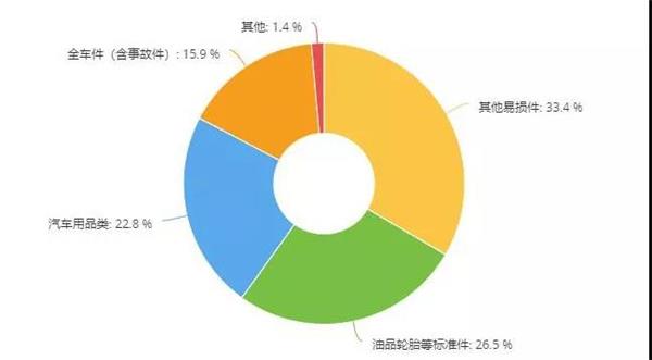 调研,维修厂汽配采购