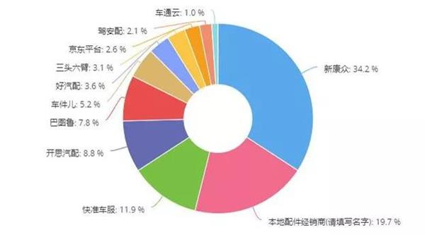 调研,维修厂汽配采购