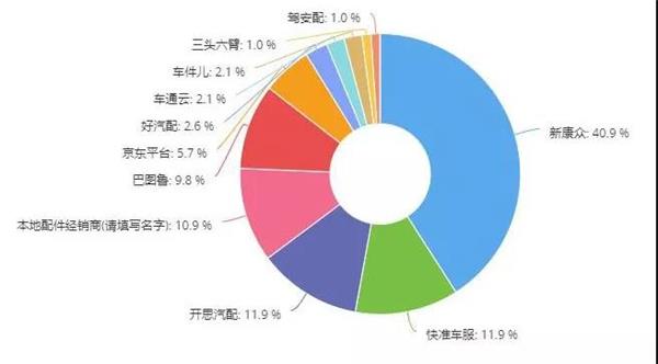 调研,维修厂汽配采购