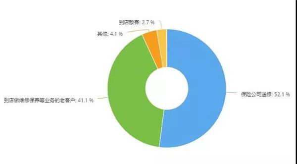 保险业务,事故车业务