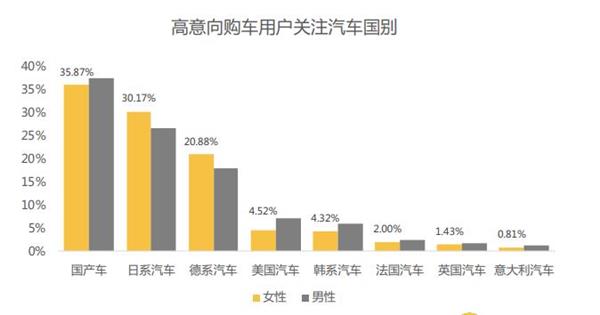 懂车帝,女性购车