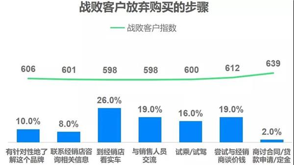 经销商,效益漏洞，资源浪费