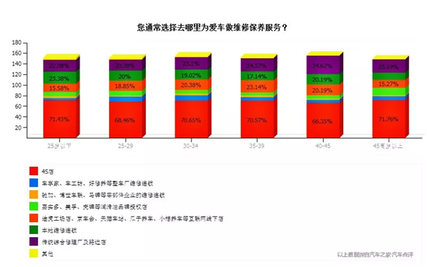 保养调查报告