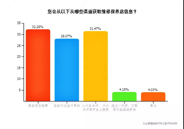 保养调查报告