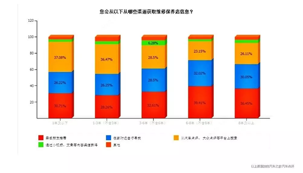 保养调查报告