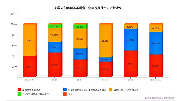 保养调查报告