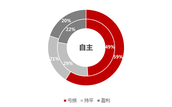 经销商