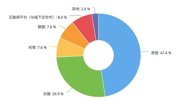 连锁百强