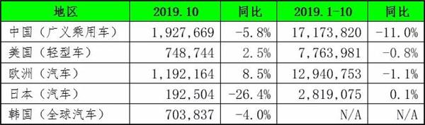 10月全球乘用车市场销量