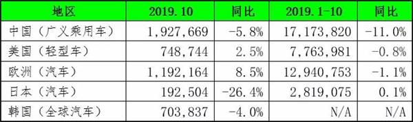 10月全球乘用车市场销量