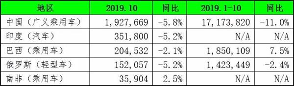 10月全球乘用车市场销量