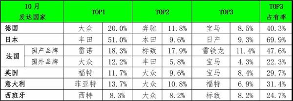 10月全球乘用车市场销量