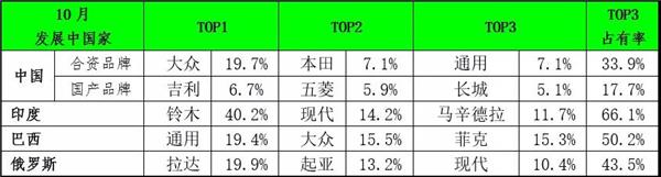 10月全球乘用车市场销量