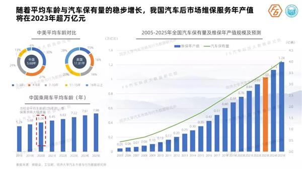 《2019中国汽车后市场维保行业白皮书》