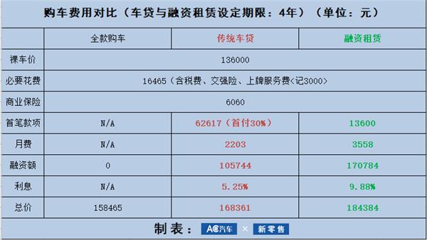 以租代售,融资租赁