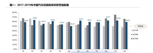 汽车经销商库存预警