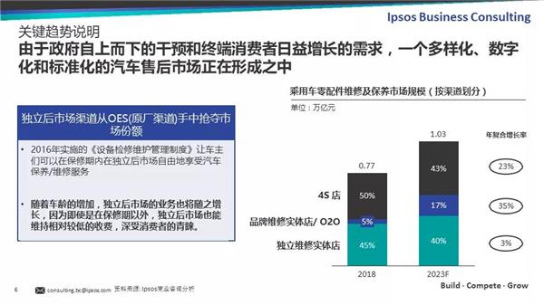 中国汽车后市场白皮书