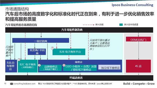 中国汽车后市场白皮书